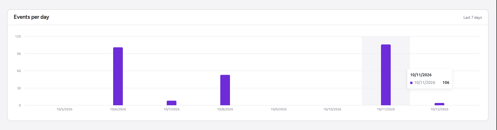 activity logs event per day graph in ultimate security