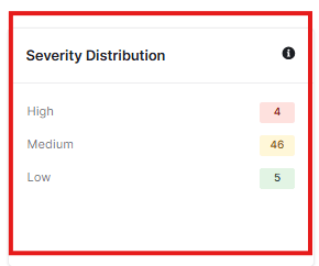severity distribution